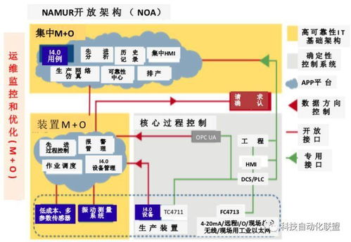 分布式開(kāi)放軟件開(kāi)發(fā)技術(shù)在工業(yè)自動(dòng)化中的應(yīng)用綜述（二） OT與IT融合的重要基礎(chǔ)——現(xiàn)場(chǎng)儀表設(shè)備信息模型PAD IM技術(shù)探討